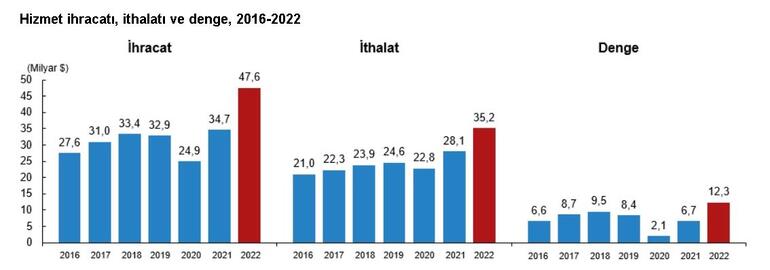 TÜİK: Hizmet ihracatı 2022’de yüzde 37 arttı