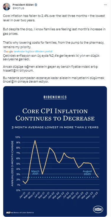 Biden: “Çekirdek enflasyon son üç ayda iki yılın en düşük seviyesine geriledi”