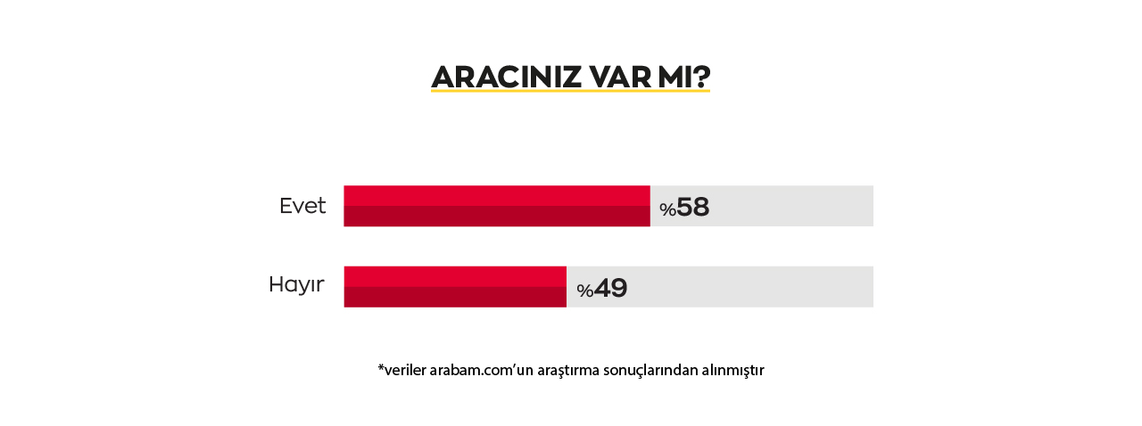 Ücretlerdeki yüksek artış öğrencilerin servis kullanımını etkiliyor