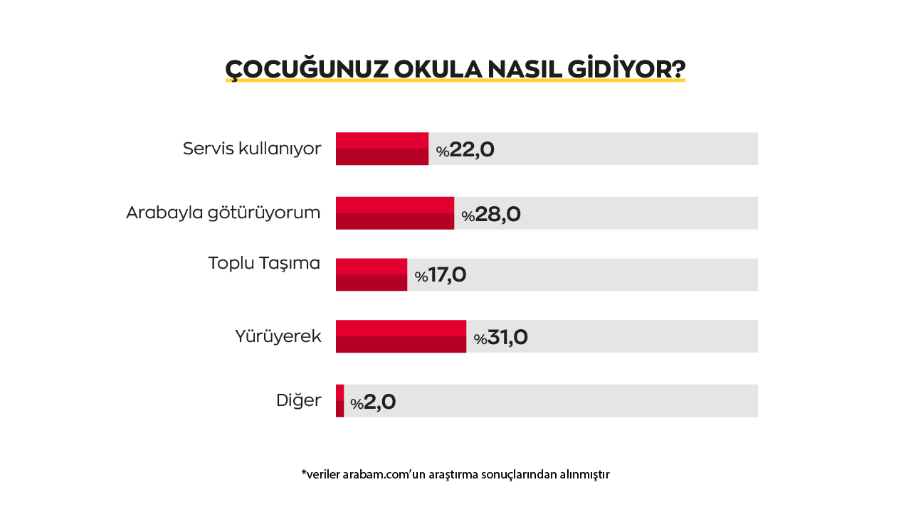 Ücretlerdeki yüksek artış öğrencilerin servis kullanımını etkiliyor