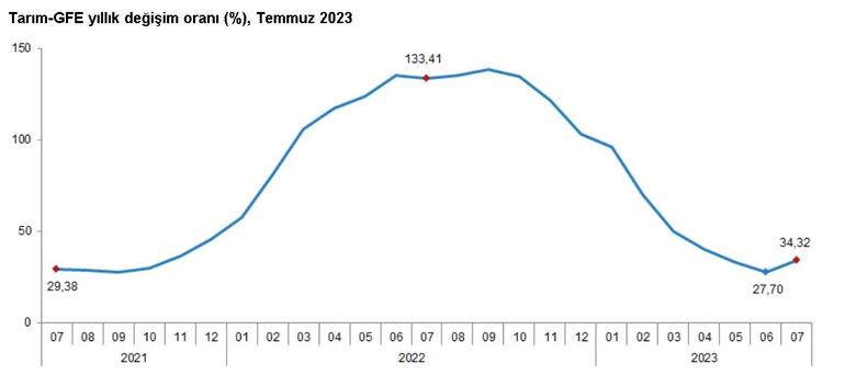 TÜİK: Tarımsal girdi fiyat endeksi temmuzda arttı