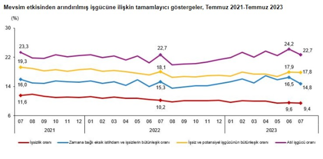 Son Dakika! Türkiye'deki işsiz sayısı 38 bin kişi azalarak 3 milyon 291 bin kişi oldu