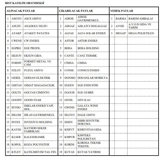 Endeks şirketlerinde değişiklik