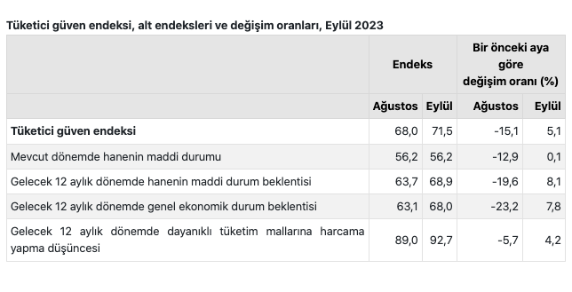 Tüketici güven endeksi 71,5 oldu