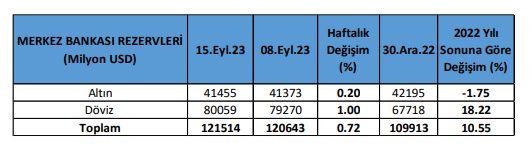 TCMB/BDDK istatistikleri raporu