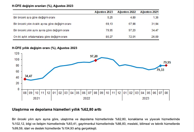 Hizmet üretici fiyat endeksi, Ağustos 2023