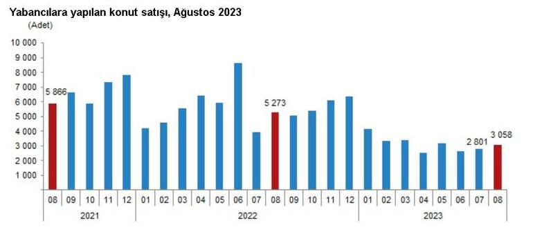 TÜİK: Ağustosta 122 bin 91 konut satıldı