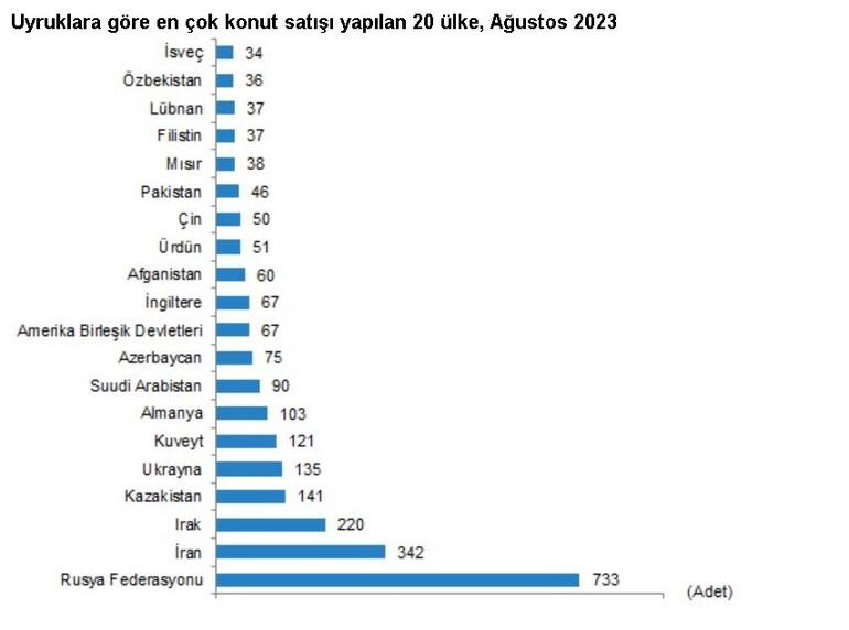 TÜİK: Ağustosta 122 bin 91 konut satıldı