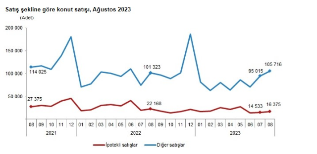 Son Dakika: Konut satışları ağustosta %1,1 azalarak 122 bin 91 oldu! Türkiye'den en çok ev alan yabancı Ruslar oldu