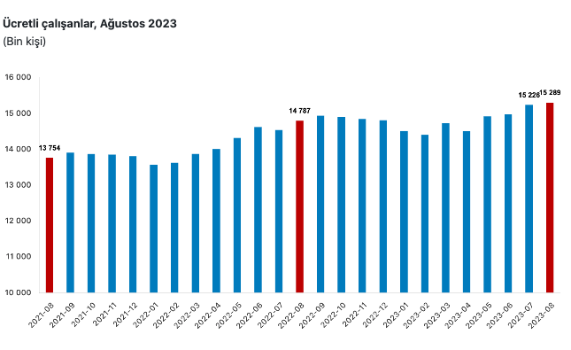 Ücretli çalışan sayısı yıllık %3,4 arttı
