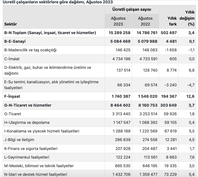 Ücretli çalışan sayısı yıllık %3,4 arttı