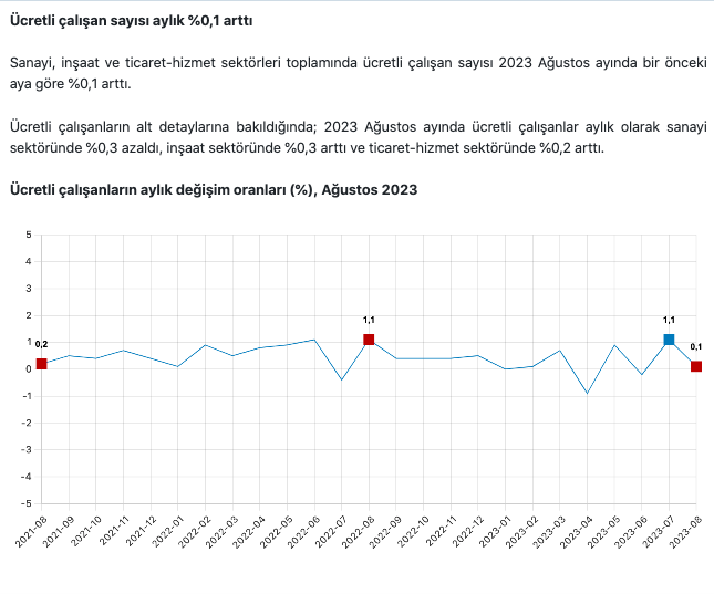 Ücretli çalışan sayısı yıllık %3,4 arttı