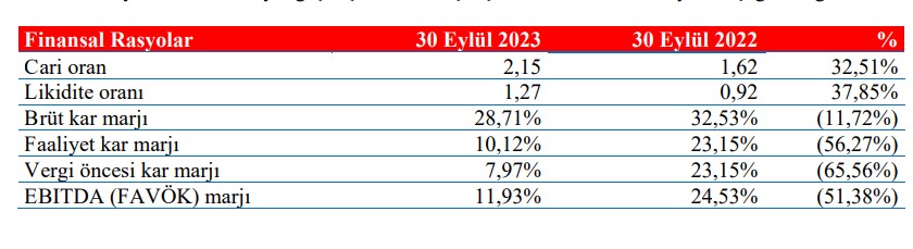 Ege Seramik’in 3. çeyrek performansı