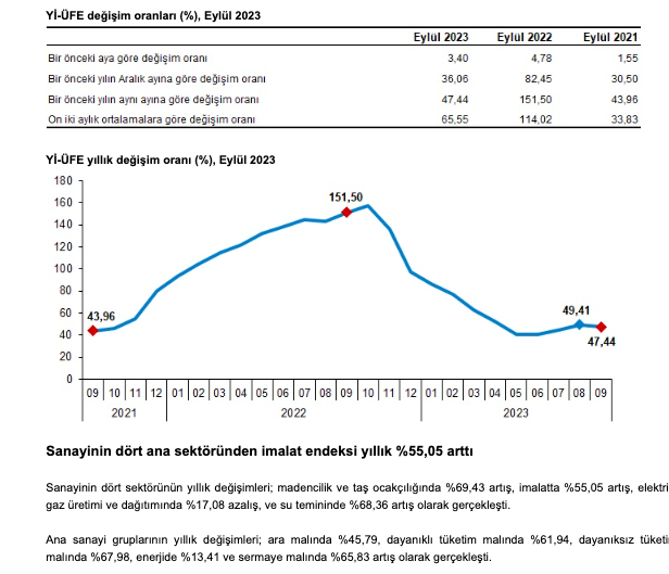 Yurt İçi Üretici Fiyat Endeksi (Yİ-ÜFE) yıllık %47,44, aylık %3,40 arttı