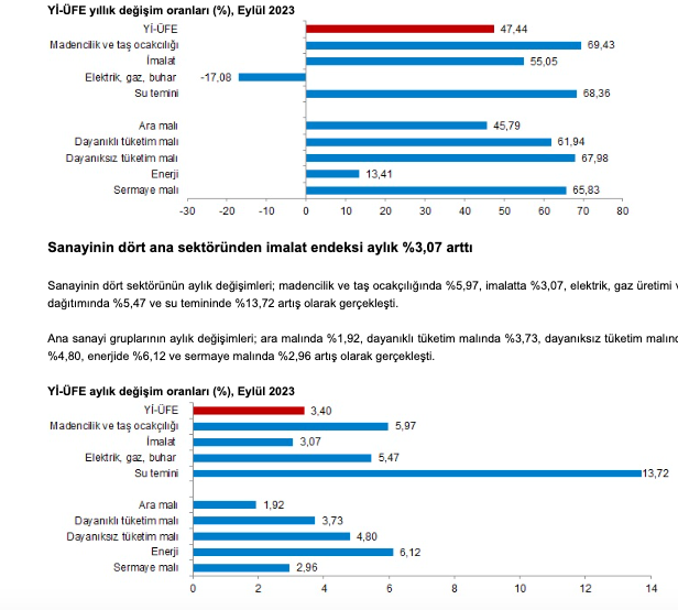 Yurt İçi Üretici Fiyat Endeksi (Yİ-ÜFE) yıllık %47,44, aylık %3,40 arttı