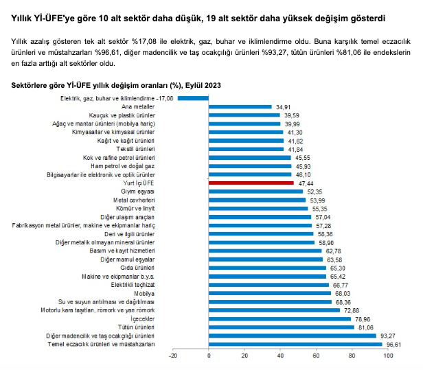 Yurt İçi Üretici Fiyat Endeksi (Yİ-ÜFE) yıllık %47,44, aylık %3,40 arttı