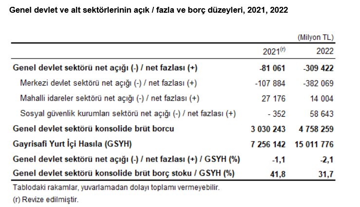 Devlet hesapları, 2022