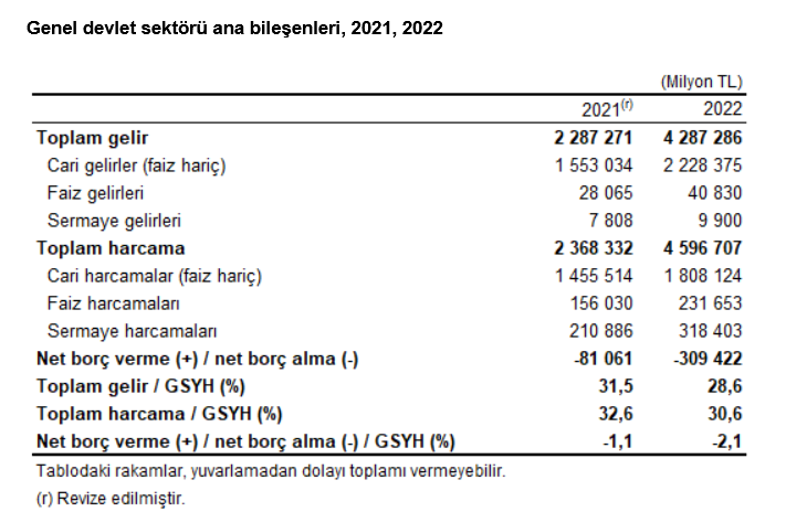 Devlet hesapları, 2022