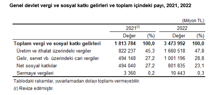 Devlet hesapları, 2022