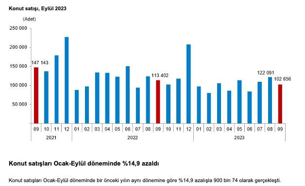 Türkiye genelinde Eylül ayında 102 bin 656 konut satıldı