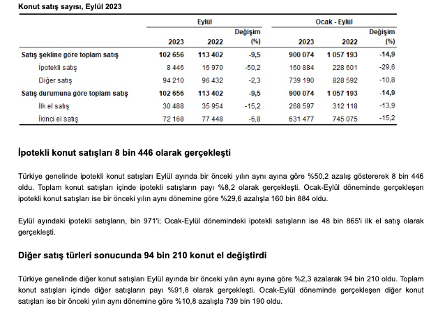 Türkiye genelinde Eylül ayında 102 bin 656 konut satıldı