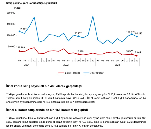 Türkiye genelinde Eylül ayında 102 bin 656 konut satıldı