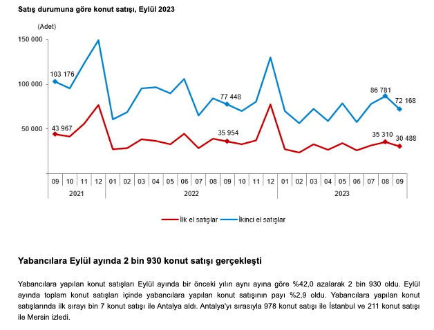 Türkiye genelinde Eylül ayında 102 bin 656 konut satıldı