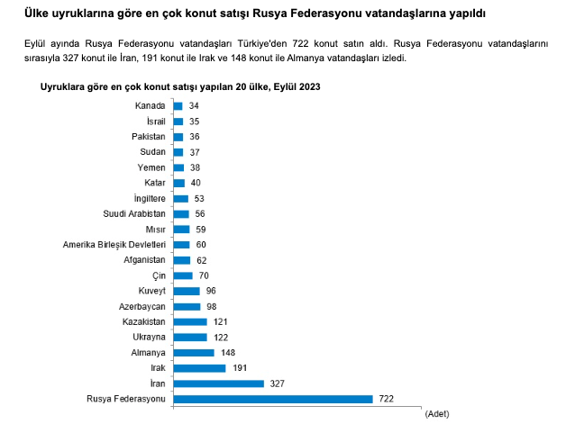 Türkiye genelinde Eylül ayında 102 bin 656 konut satıldı