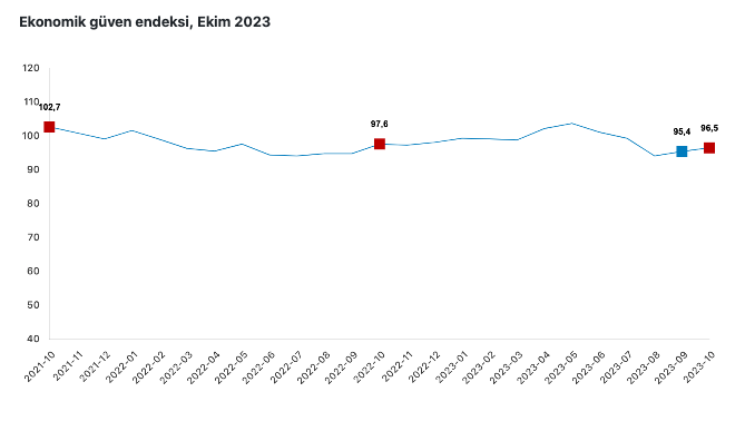 Ekonomik güven endeksi, Ekim 2023