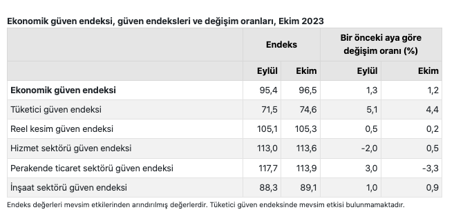 Ekonomik güven endeksi, Ekim 2023