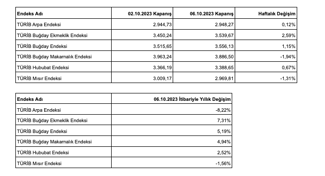 2-6 Ekim 2023 haftası tarım ürünleri piyasası