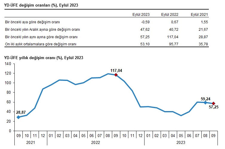 Yurt Dışı Üretici Fiyat Endeksi, Eylül 2023