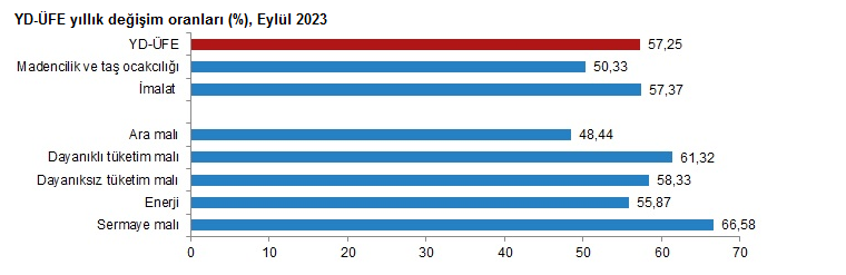 Yurt Dışı Üretici Fiyat Endeksi, Eylül 2023