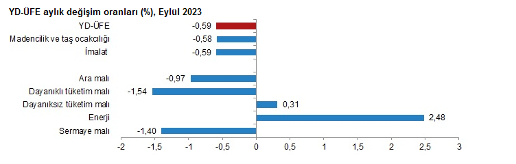 Yurt Dışı Üretici Fiyat Endeksi, Eylül 2023