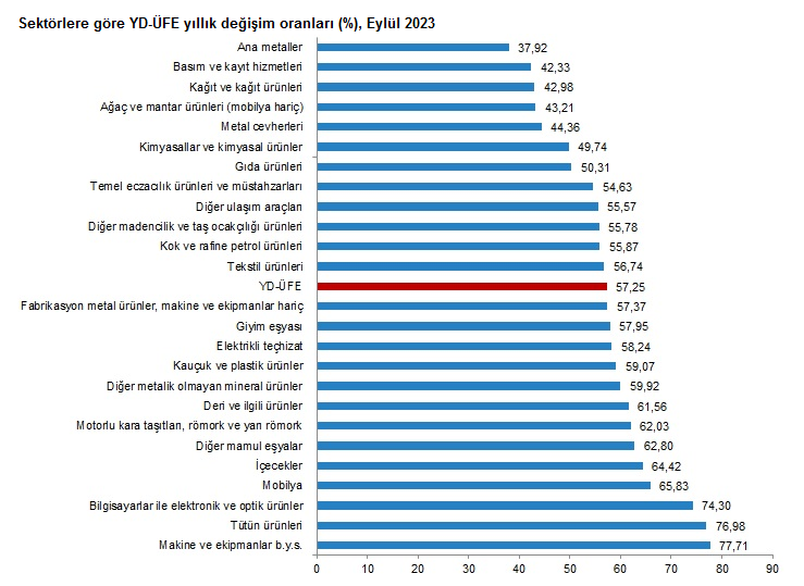 Yurt Dışı Üretici Fiyat Endeksi, Eylül 2023