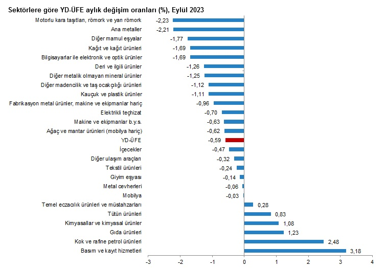 Yurt Dışı Üretici Fiyat Endeksi, Eylül 2023