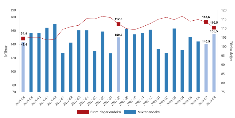 Dış ticaret endeksleri, Ağustos 2023