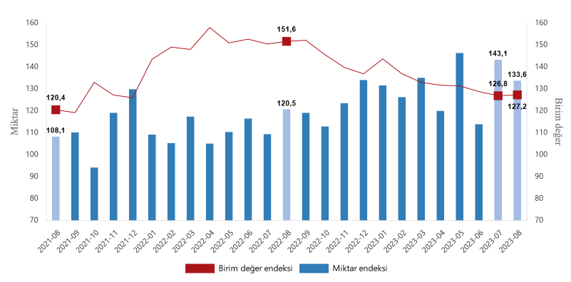 Dış ticaret endeksleri, Ağustos 2023