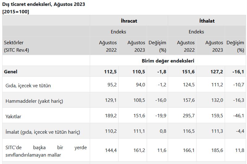 Dış ticaret endeksleri, Ağustos 2023