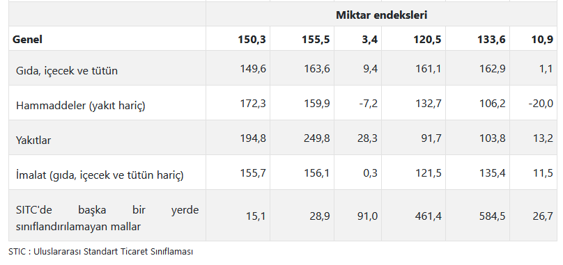 Dış ticaret endeksleri, Ağustos 2023