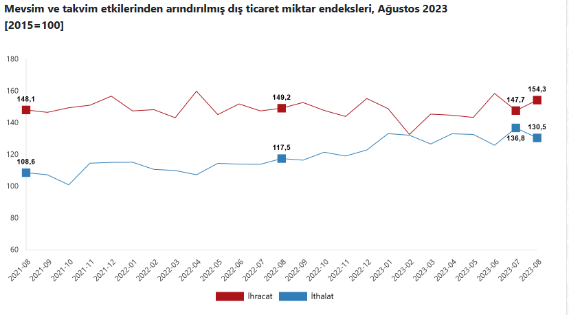 Dış ticaret endeksleri, Ağustos 2023