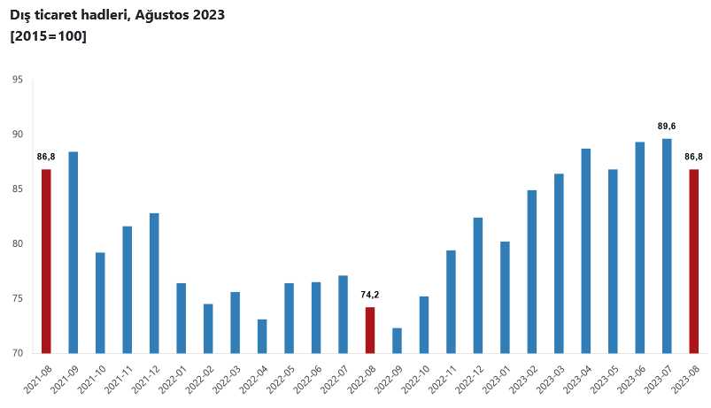 Dış ticaret endeksleri, Ağustos 2023