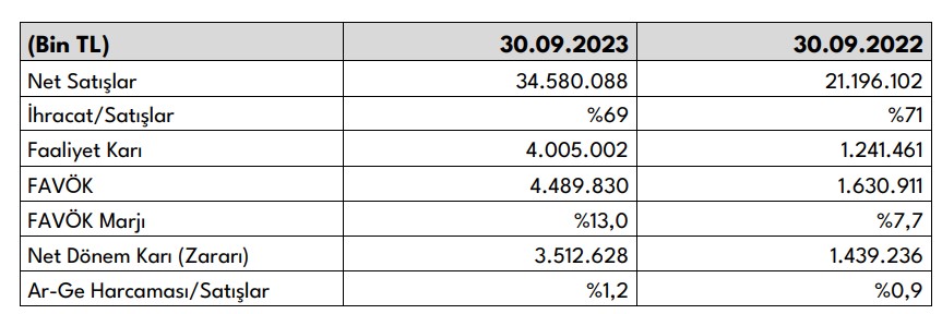 Vestel Beyaz Eşya’nın 3. çeyrek rakamları