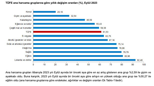 Tüketici fiyat endeksi (TÜFE) yıllık %61,53, aylık %4,75 oldu