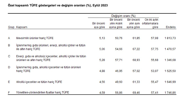 Tüketici fiyat endeksi (TÜFE) yıllık %61,53, aylık %4,75 oldu