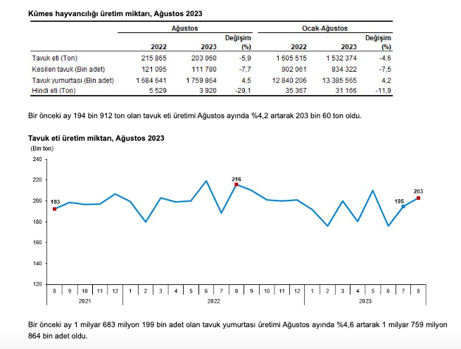 Kümes hayvancılığı üretimi, Ağustos 2023