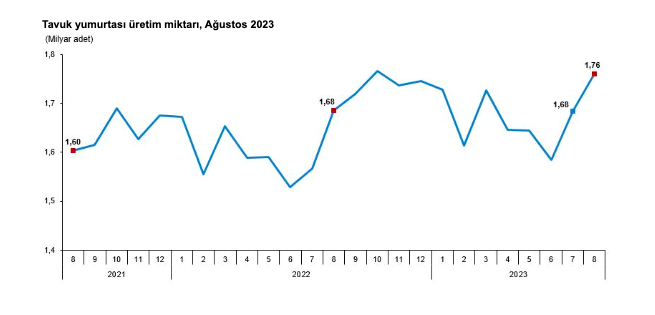 Kümes hayvancılığı üretimi, Ağustos 2023