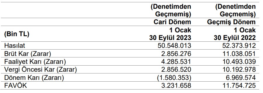 İsdemir’in 3. çeyrek performansı