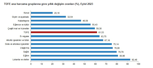 Son Dakika: Enflasyon eylülde yüzde 4,75 arttı, yıllık bazda yüzde 61,53 oldu