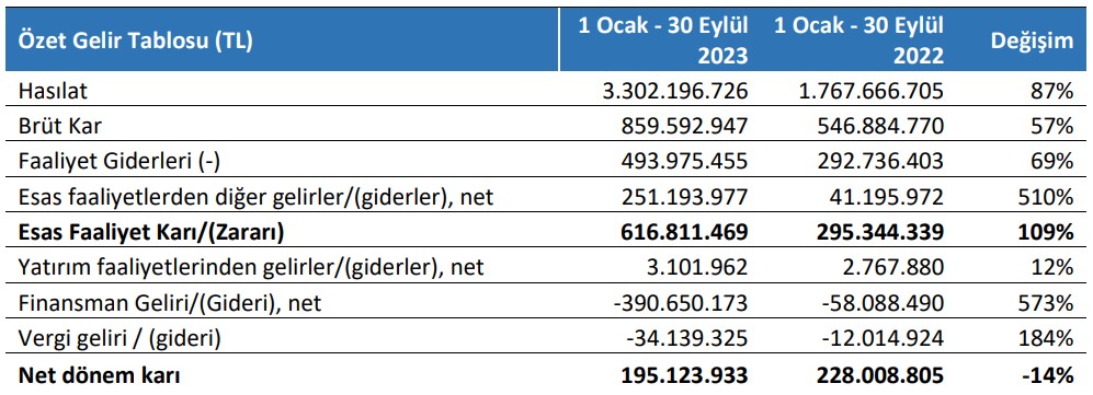 Tat Gıda’nın 3. çeyrek performansı